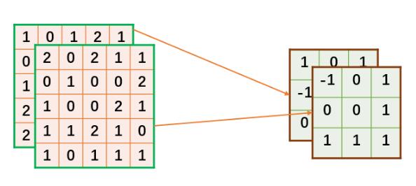 Tensorflow卷積實(shí)現(xiàn)原理+手寫python代碼實(shí)現(xiàn)卷積教程