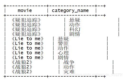 python 實現 hive中類似 lateral view explode的功能示例