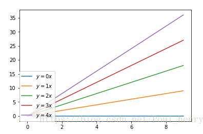 Python matplotlib畫圖時(shí)圖例說明(legend)放到圖像外側(cè)詳解