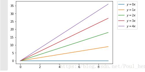 Python matplotlib畫圖時(shí)圖例說明(legend)放到圖像外側(cè)詳解