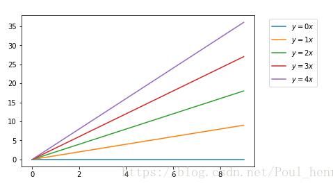 Python matplotlib畫圖時(shí)圖例說明(legend)放到圖像外側(cè)詳解
