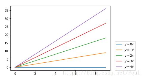 Python matplotlib畫圖時(shí)圖例說明(legend)放到圖像外側(cè)詳解