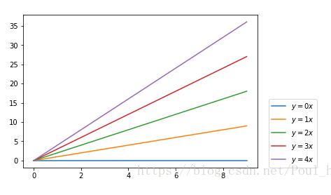 Python matplotlib畫圖時(shí)圖例說明(legend)放到圖像外側(cè)詳解