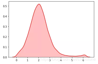 python隨機模塊random的22種函數(shù)(小結(jié))