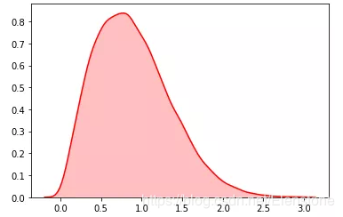 python隨機模塊random的22種函數(shù)(小結(jié))