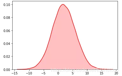 python隨機模塊random的22種函數(shù)(小結(jié))