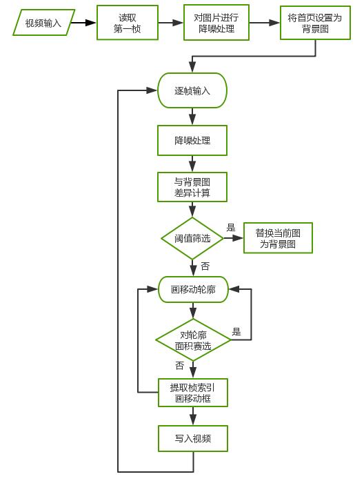 python+opencv實現移動偵測（幀差法）