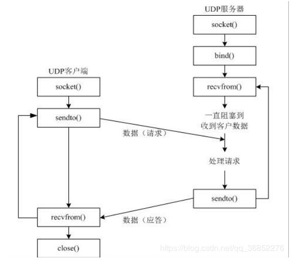 python實現(xiàn)udp傳輸圖片功能