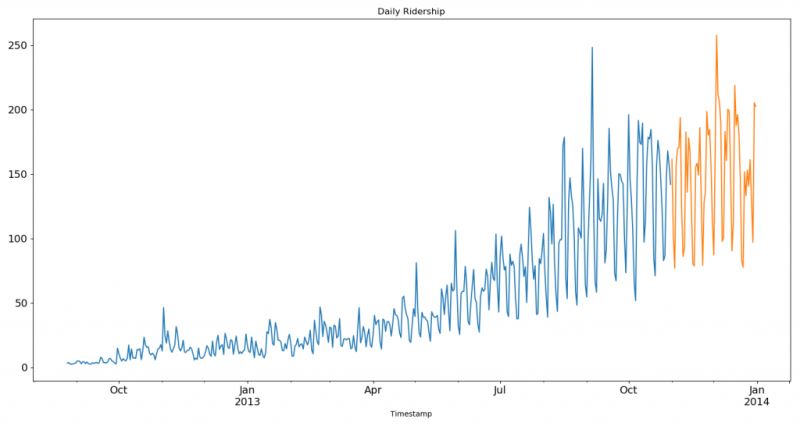 詳解用Python進(jìn)行時(shí)間序列預(yù)測(cè)的7種方法
