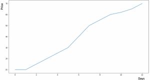 詳解用Python進(jìn)行時(shí)間序列預(yù)測(cè)的7種方法