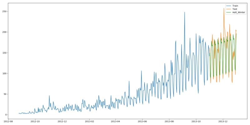 詳解用Python進(jìn)行時(shí)間序列預(yù)測(cè)的7種方法