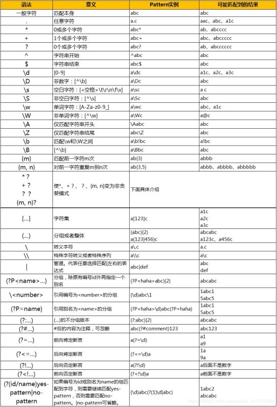 python 正則表達(dá)式語法學(xué)習(xí)筆記