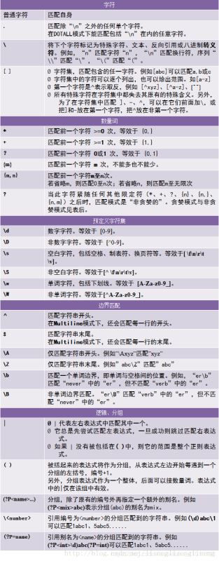 python 正則表達(dá)式語法學(xué)習(xí)筆記