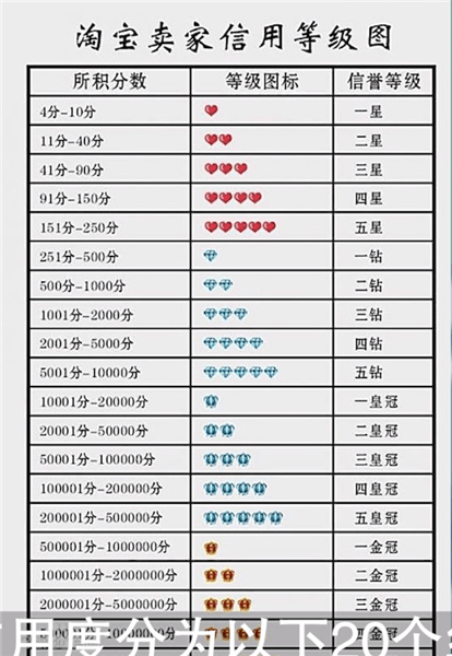 淘寶怎么提升店鋪等級(jí)_淘寶提升店鋪等級(jí)方法說(shuō)明