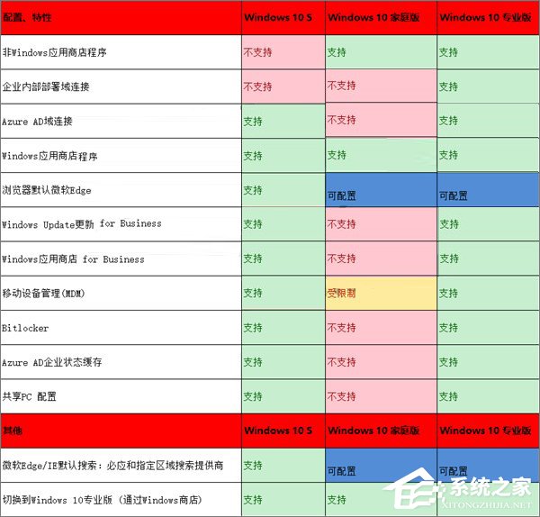 Win10 S與Win10專業(yè)版/家庭版有何區(qū)別？一張圖告訴你