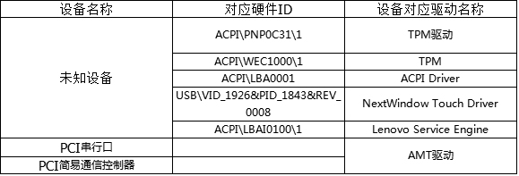 Win7設(shè)備管理器有未知設(shè)備怎么辦？