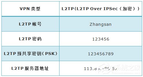 Win10環(huán)境使用L2TP方式進(jìn)行VPN撥號(hào)的方法