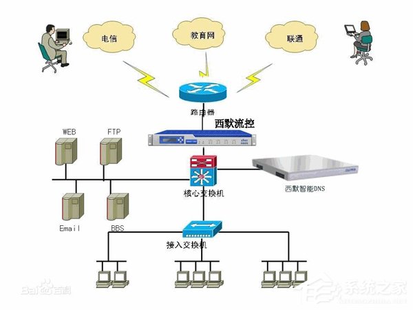 WinXP系統(tǒng)DNS是什么？設(shè)置DNS的方法