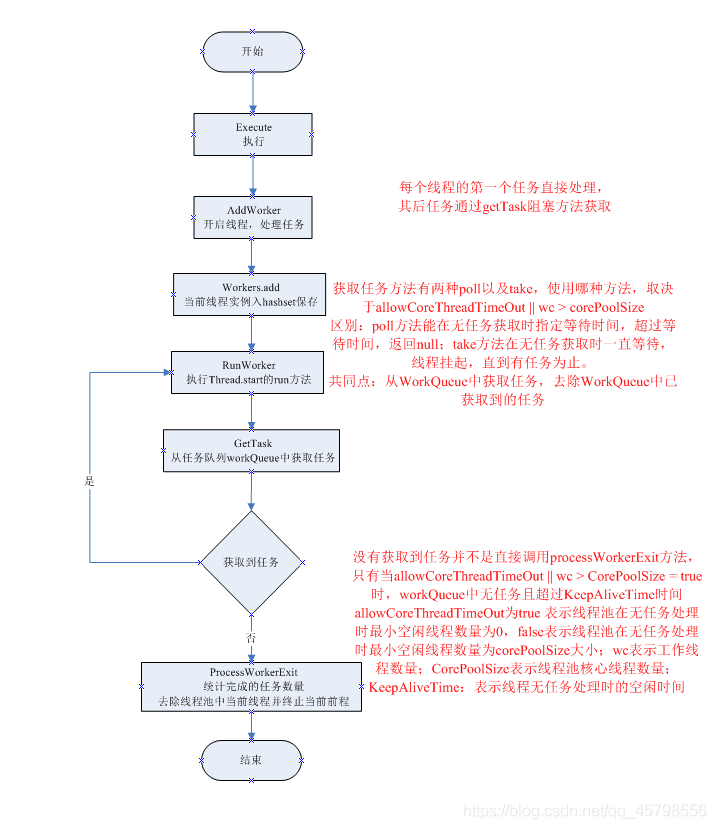 實(shí)現(xiàn)java簡單的線程池
