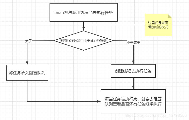 實(shí)現(xiàn)java簡單的線程池