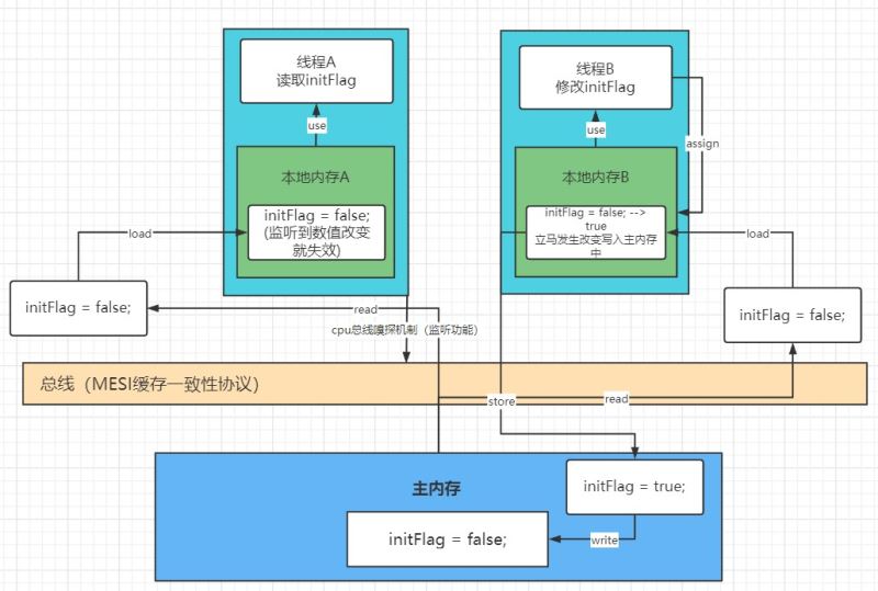 三道java新手入門(mén)面試題,通往自由的道路--鎖+Volatile