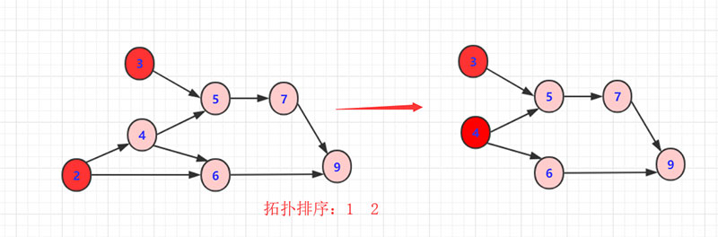 詳解Java實現拓撲排序算法
