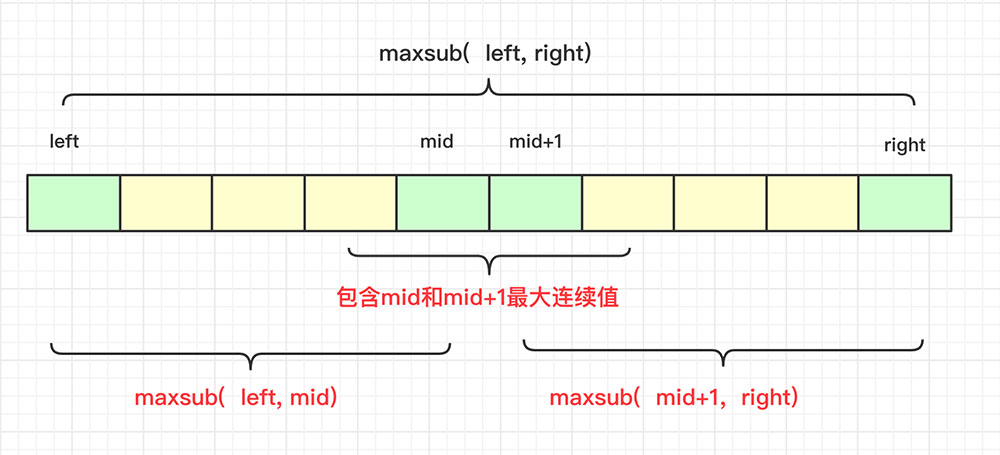詳解Java實現分治算法