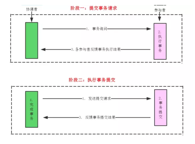 淺談Java實(shí)現(xiàn)分布式事務(wù)的三種方案