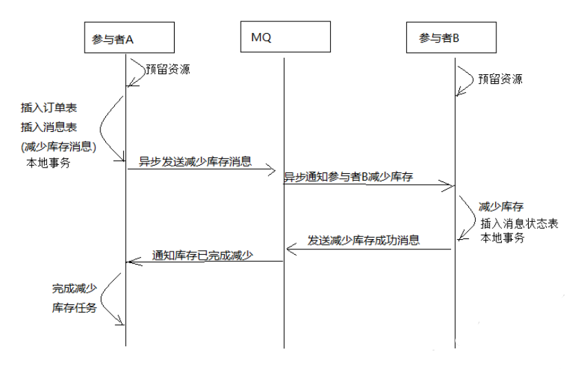 淺談Java實(shí)現(xiàn)分布式事務(wù)的三種方案