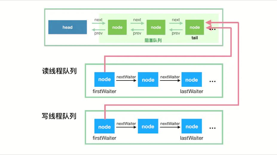 java并發(fā)編程工具類JUC之LinkedBlockingQueue鏈表隊列