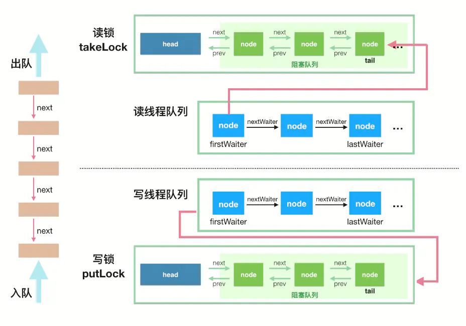 java并發(fā)編程工具類JUC之LinkedBlockingQueue鏈表隊列