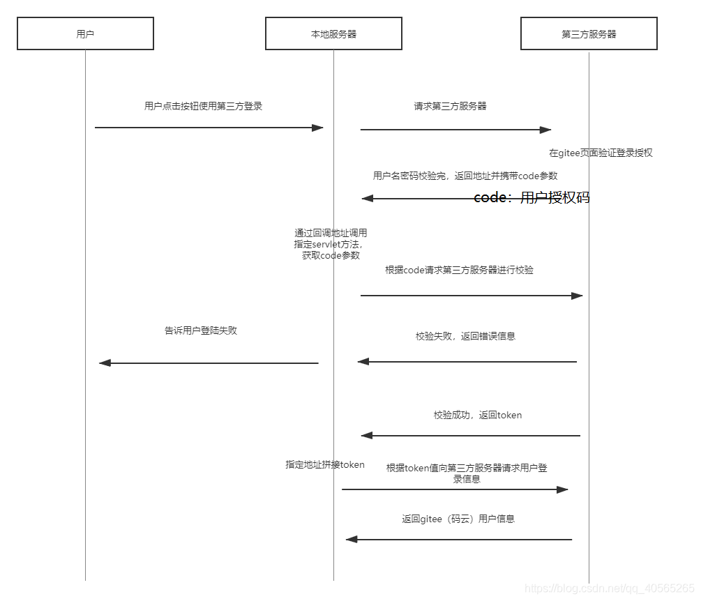 原生java代碼實現(xiàn)碼云第三方驗證登錄的示例代碼