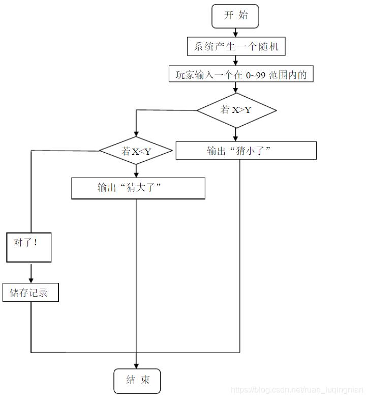 Java編寫簡單猜數(shù)游戲