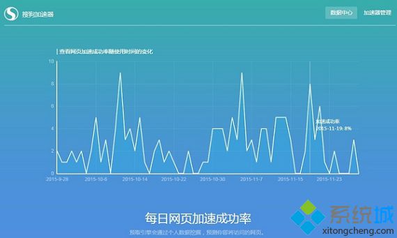 Win10專業(yè)版給搜狗瀏覽器怎么加速?加速技巧分享