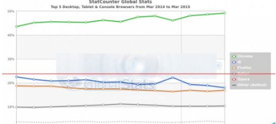 win10系統中Edge/Chrome/火狐/Safari/Opera和IE哪個更好用?