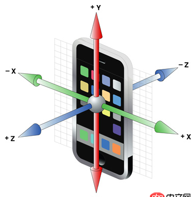 objective-c - iPhone如何實現(xiàn)微信的搖一搖功能？