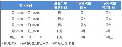 余額寶收益如何計(jì)算？余額寶收益計(jì)算方法分享