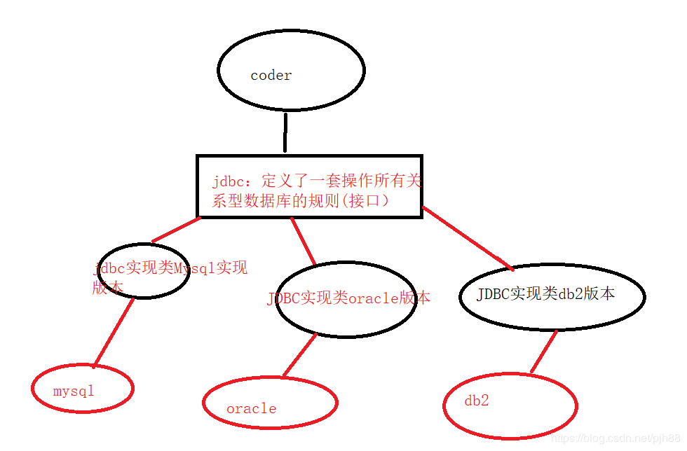 java JDBC系列教程之JDBC類的簡析與JDBC的基礎(chǔ)操作