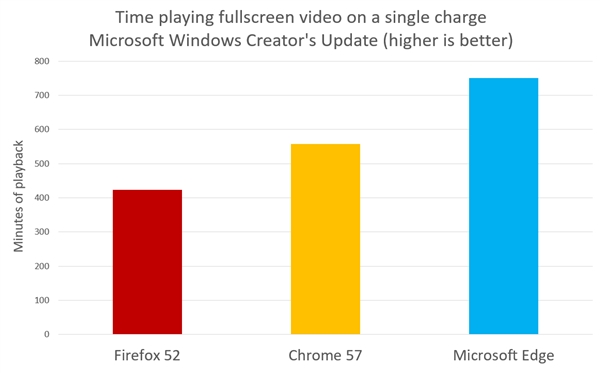 Win10 Edge瀏覽器、火狐與Chrome續(xù)航對比哪個好