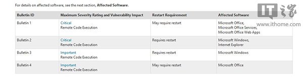 微軟推出安全預告？Win8.1/IE11/Office都有份