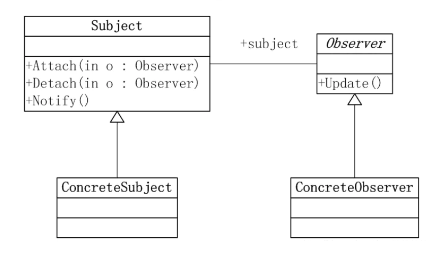 Java設(shè)計模式之觀察者模式原理與用法詳解