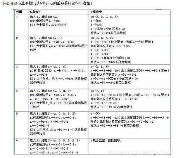java實(shí)現(xiàn)Dijkstra算法