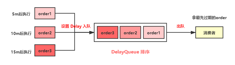 一口氣說出Java 6種延時隊(duì)列的實(shí)現(xiàn)方法(面試官也得服)
