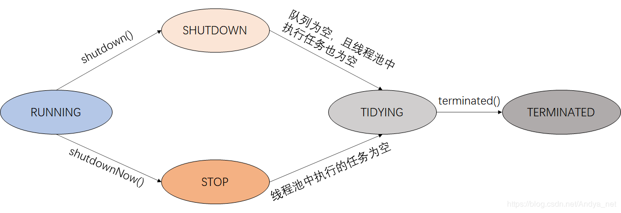 Java線程池ThreadPoolExecutor原理及使用實例