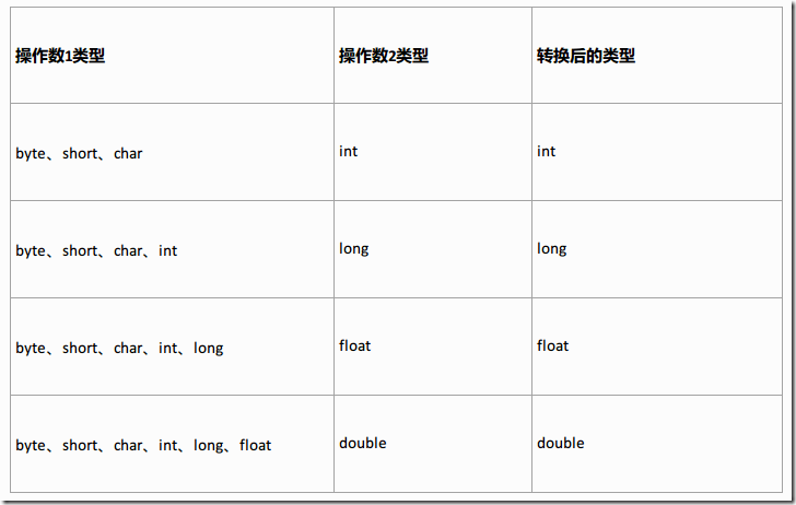 Java基本數(shù)據(jù)類型與類型轉(zhuǎn)換實(shí)例分析