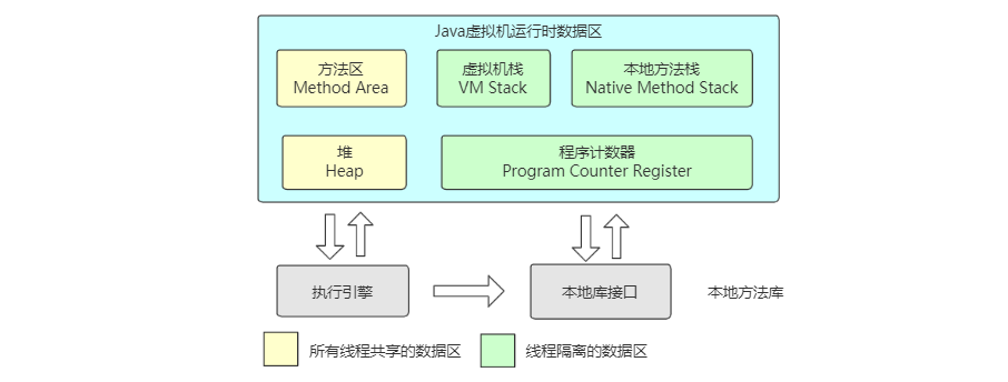 Java運行時數(shù)據(jù)區(qū)劃分原理解析