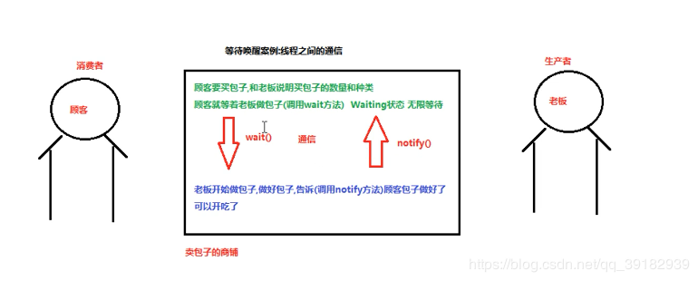 Java 線程狀態和等待喚醒機制和線程池的實現