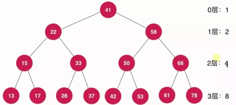 Java基于二分搜索樹、鏈表的實現的集合Set復雜度分析實例詳解