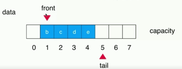 Java循環隊列原理與用法詳解