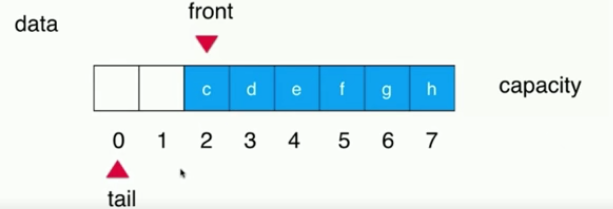 Java循環隊列原理與用法詳解